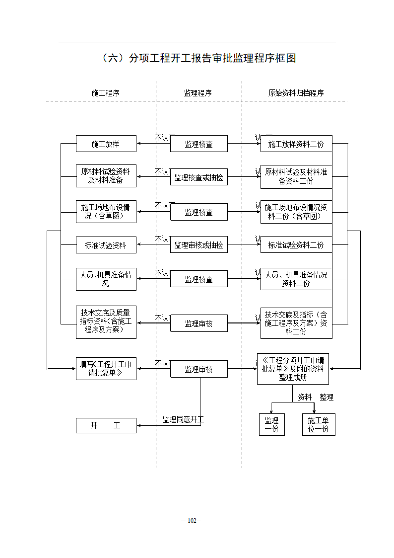 公路监理规程附件八监理工作流程图.doc第6页