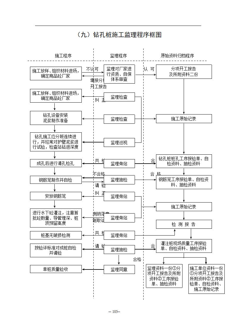 公路监理规程附件八监理工作流程图.doc第9页