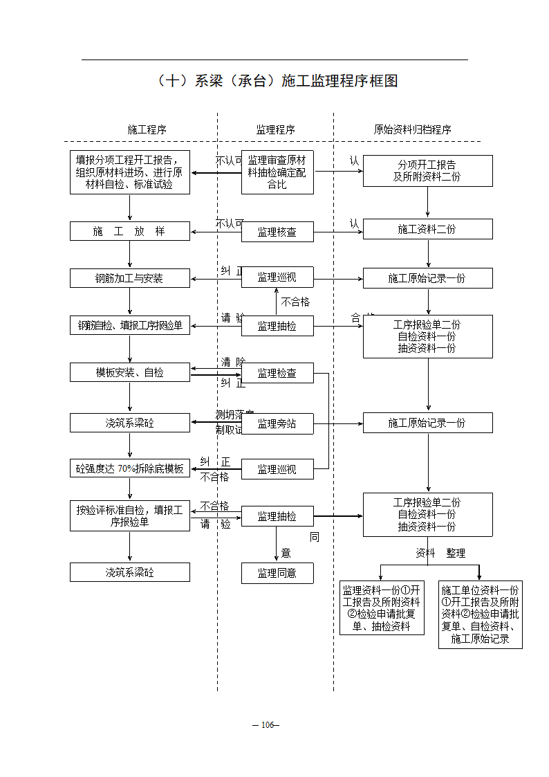 公路监理规程附件八监理工作流程图.doc第10页
