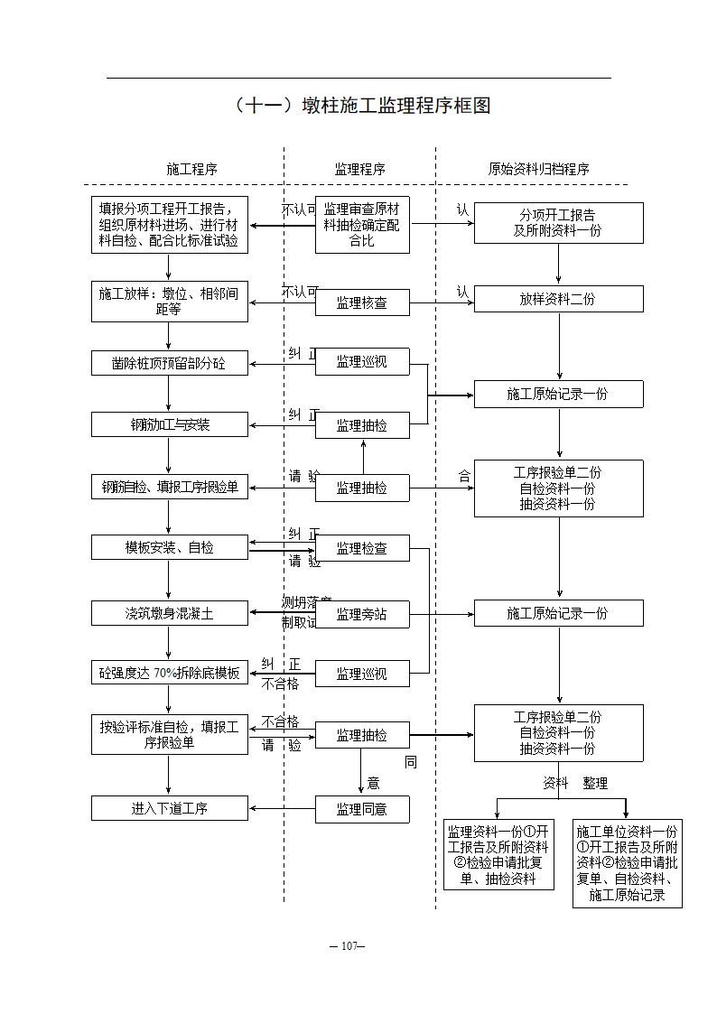 公路监理规程附件八监理工作流程图.doc第11页