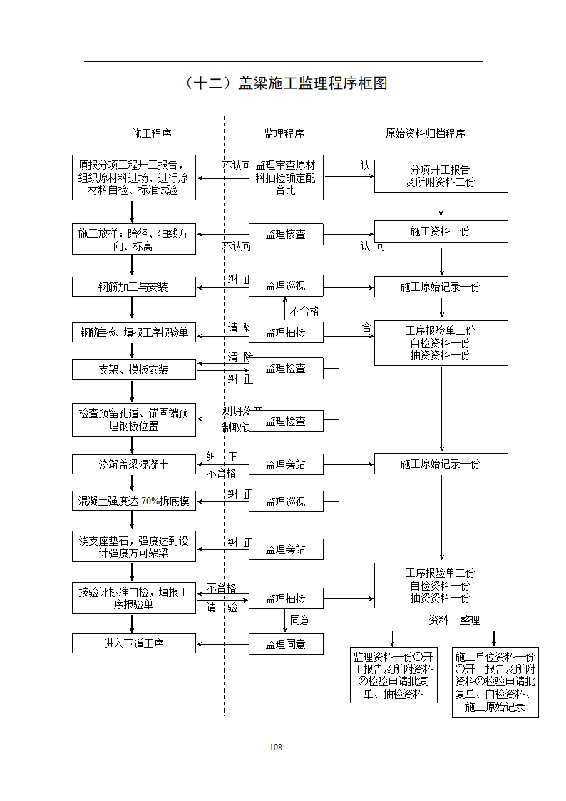 公路监理规程附件八监理工作流程图.doc第12页