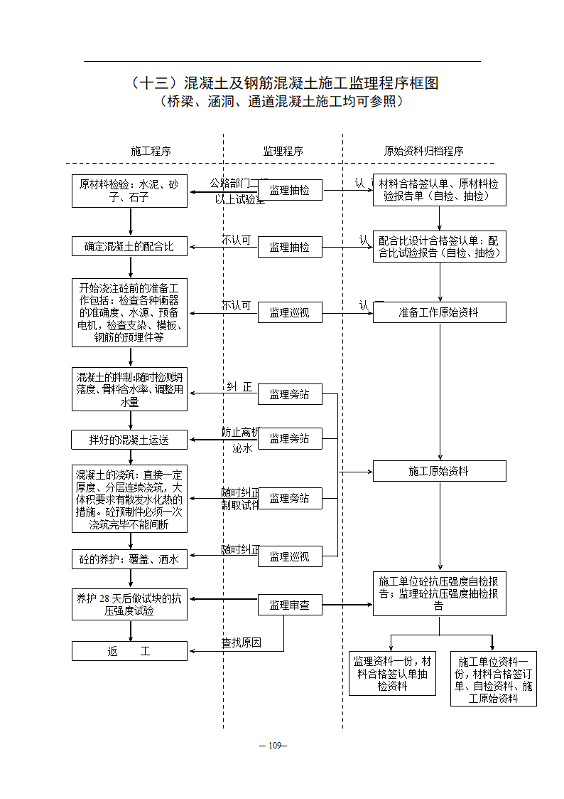 公路监理规程附件八监理工作流程图.doc第13页