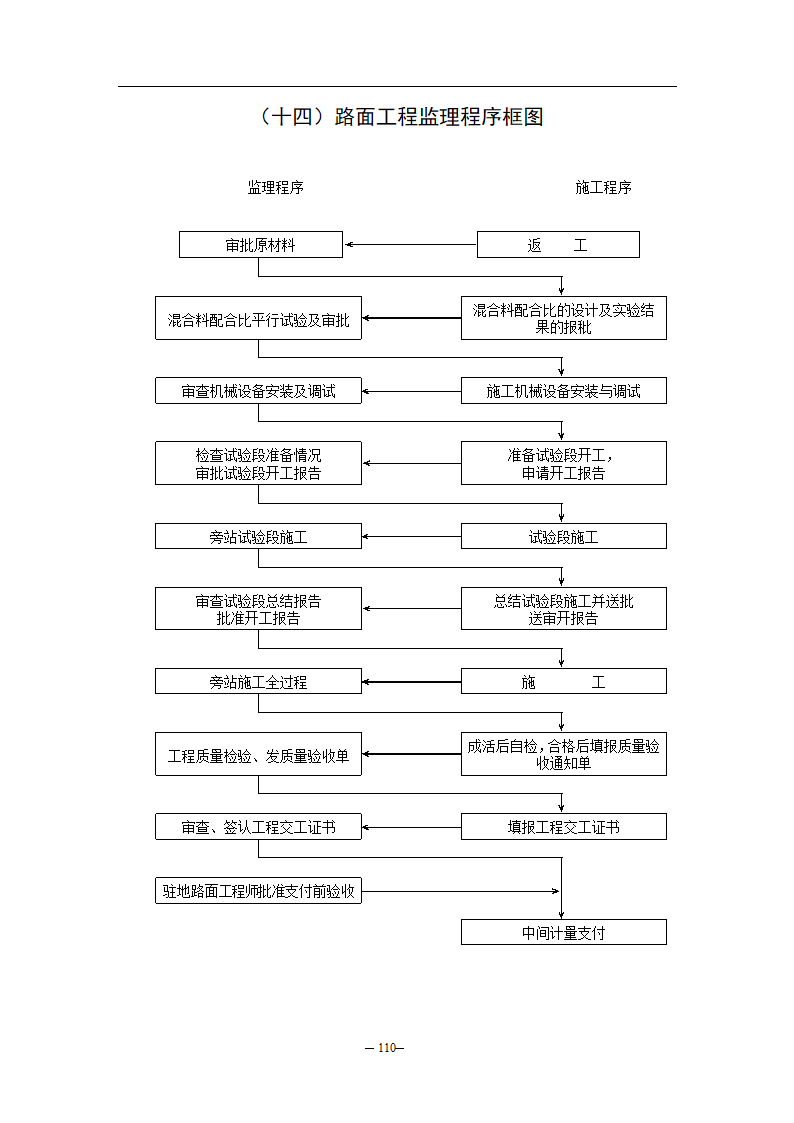 公路监理规程附件八监理工作流程图.doc第14页