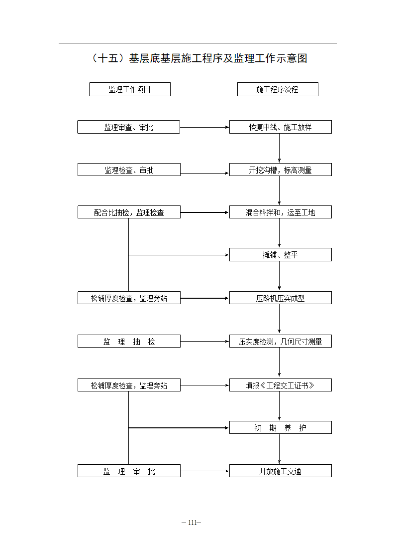 公路监理规程附件八监理工作流程图.doc第15页