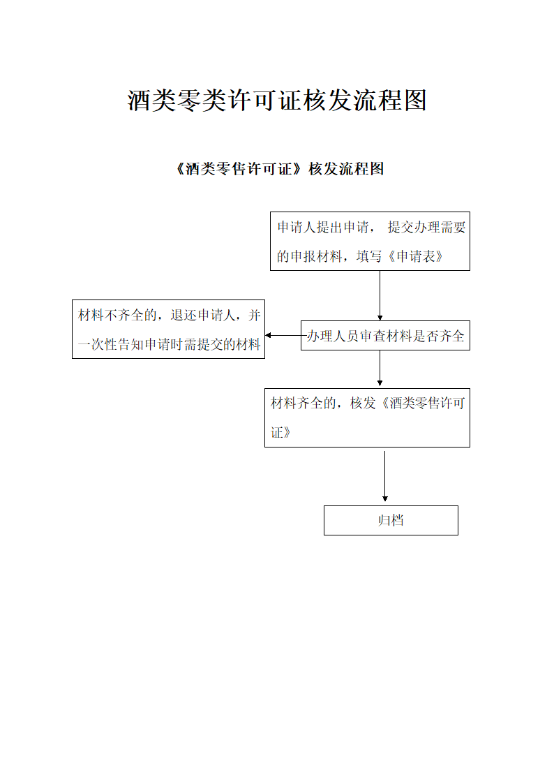 酒类零售许可证核发流程图.doc