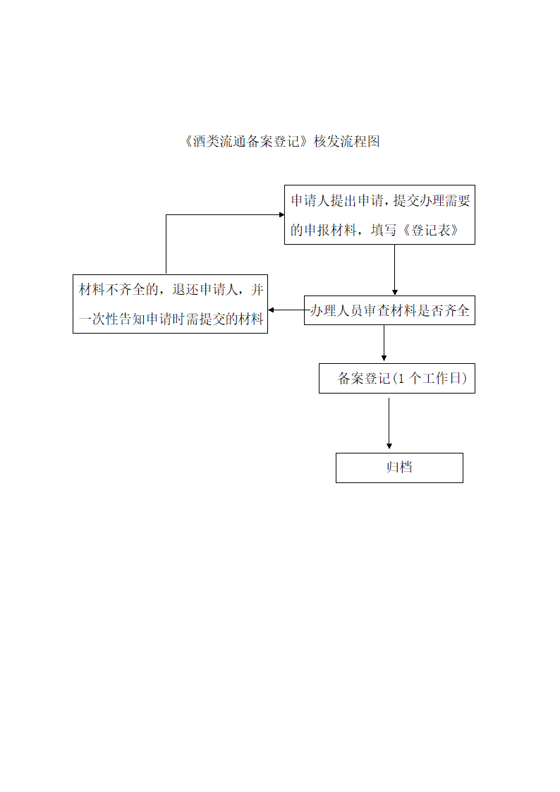 酒类零售许可证核发流程图.doc第2页