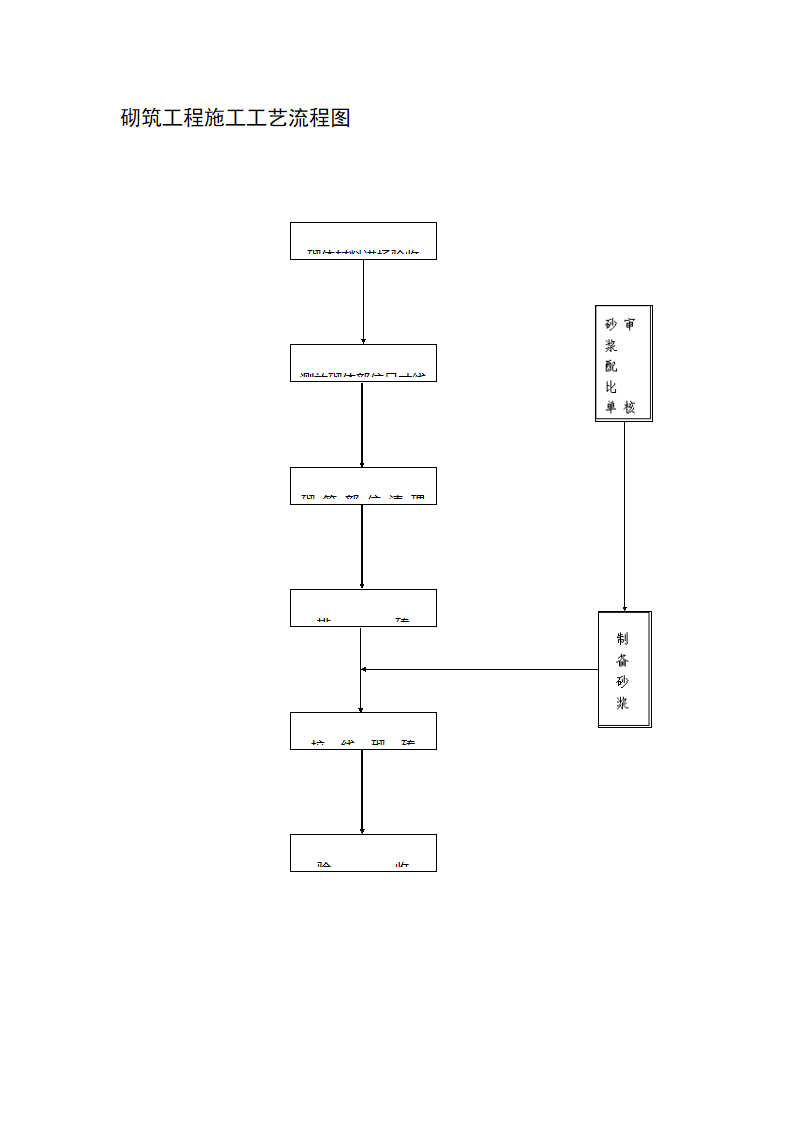 砌筑工程施工工艺流程图.doc第1页