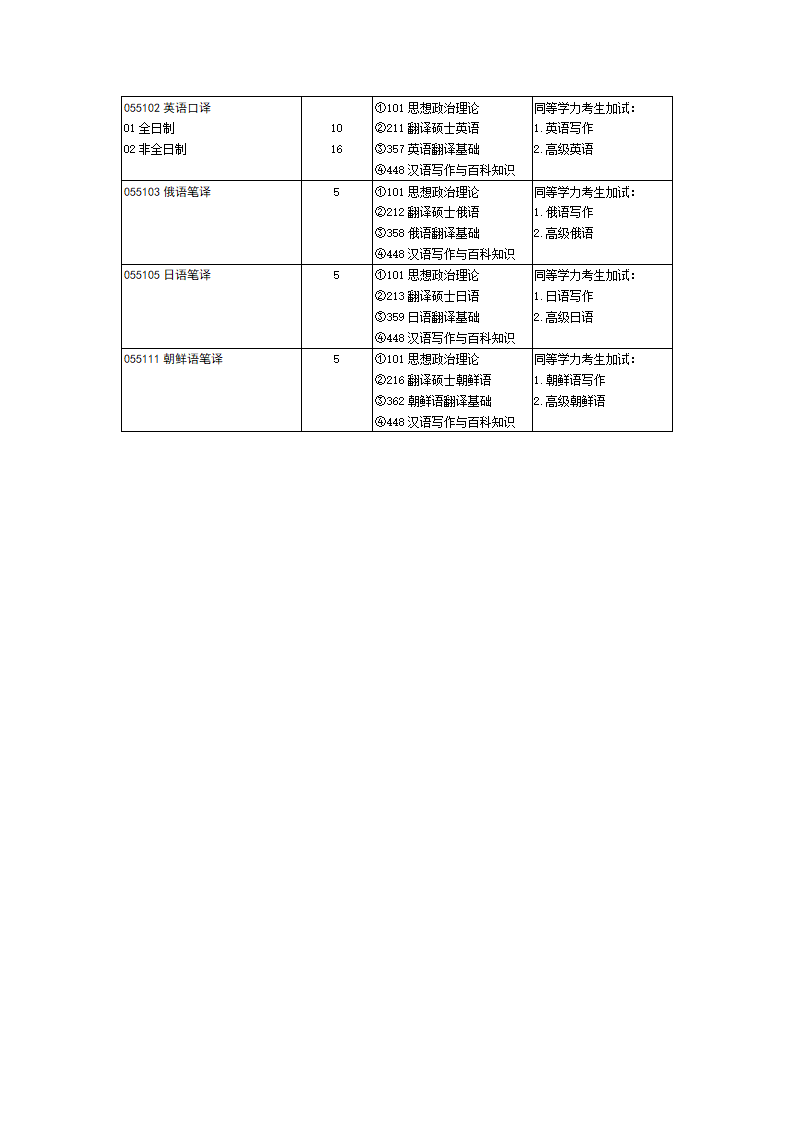 山东大学外国语学院招生人数第2页