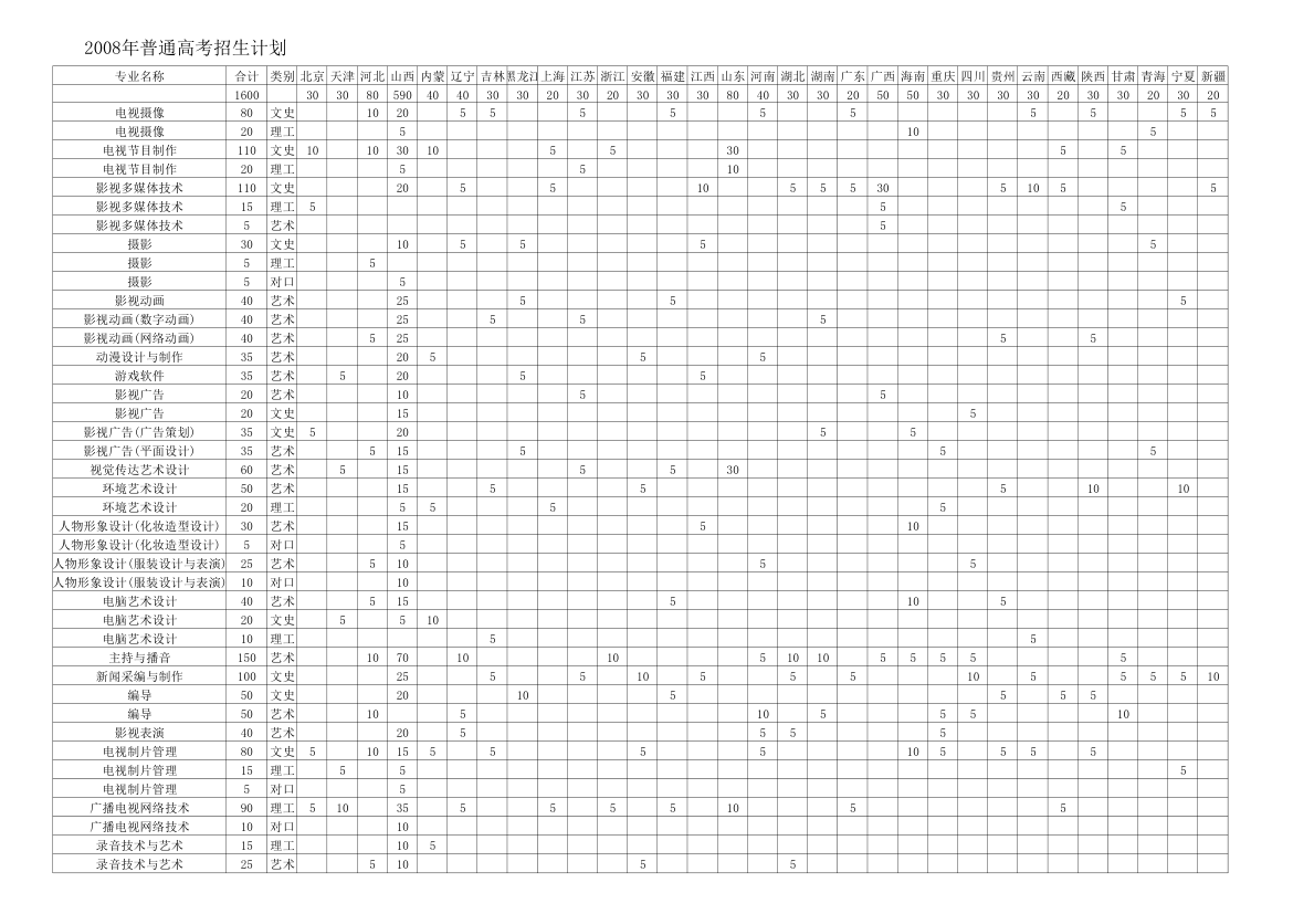 2008年普通高考招生计划第1页