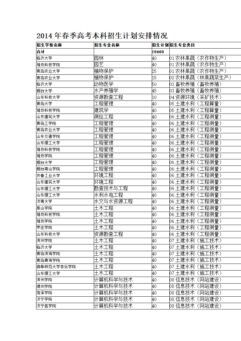 2014年山东省春季高考本科招生计划第1页