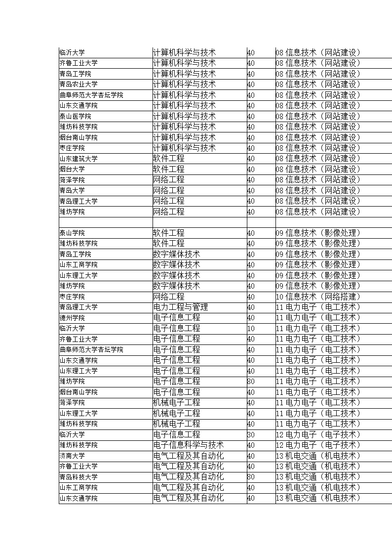 2014年山东省春季高考本科招生计划第2页