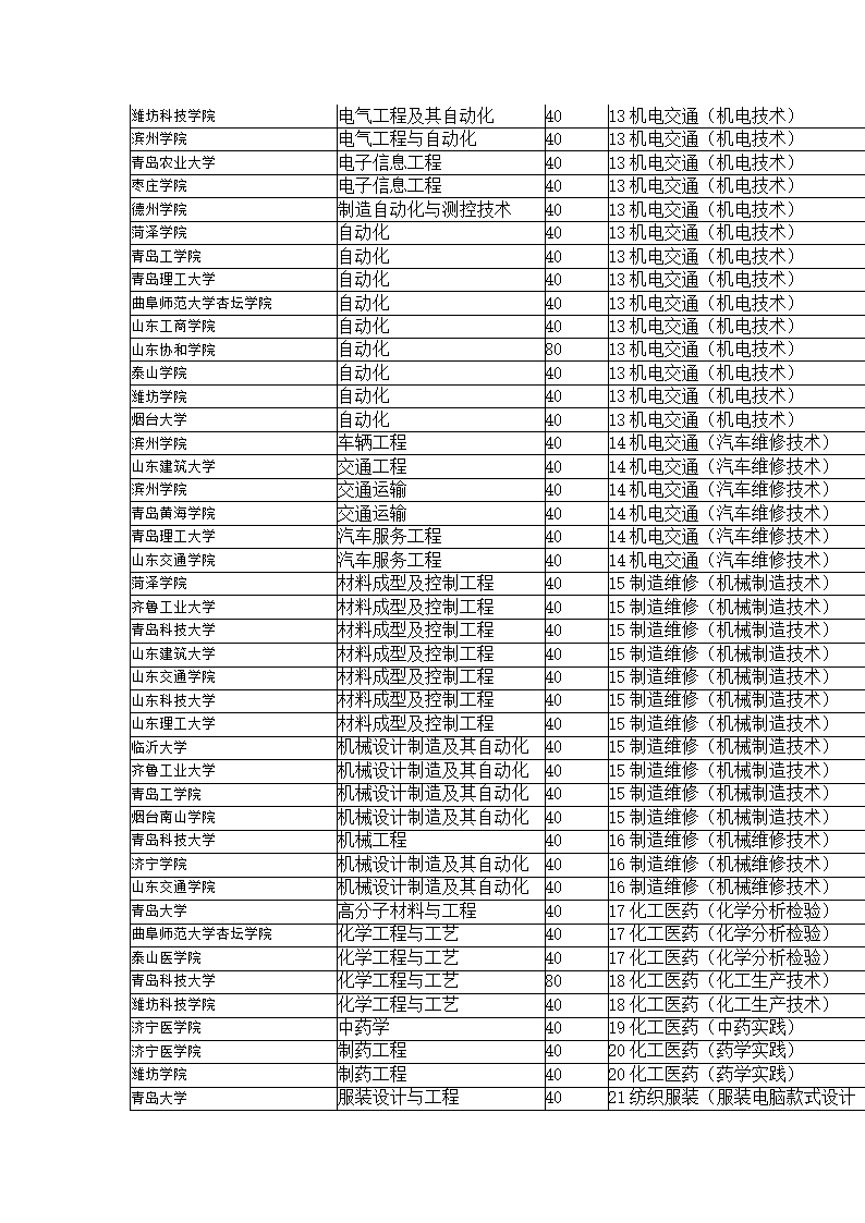 2014年山东省春季高考本科招生计划第3页