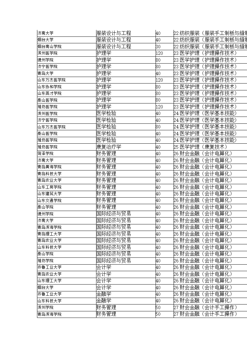 2014年山东省春季高考本科招生计划第4页