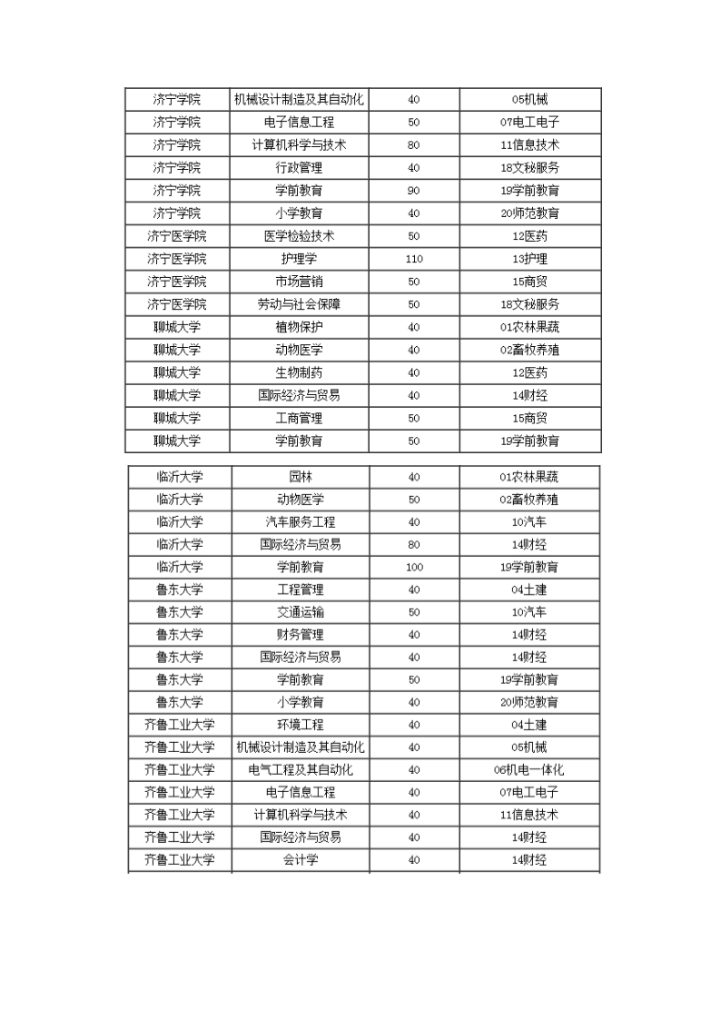 2015年春季高考本科招生计划第2页