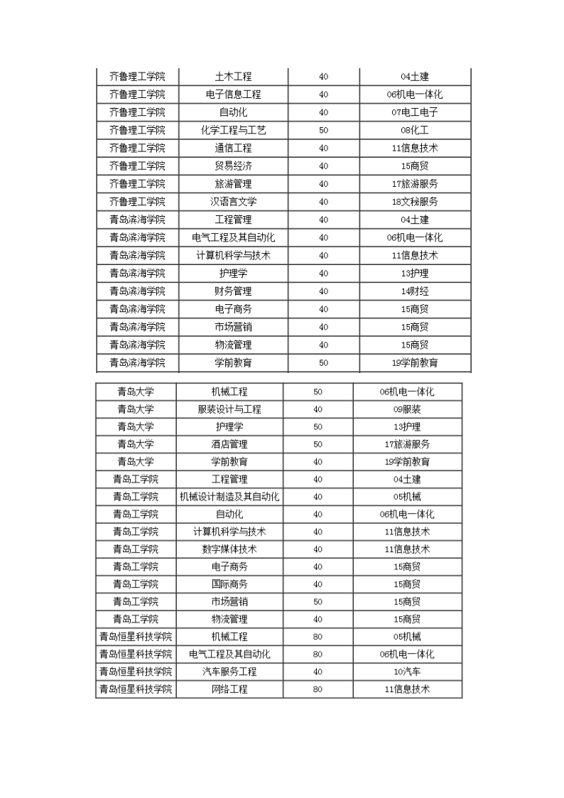 2015年春季高考本科招生计划第3页