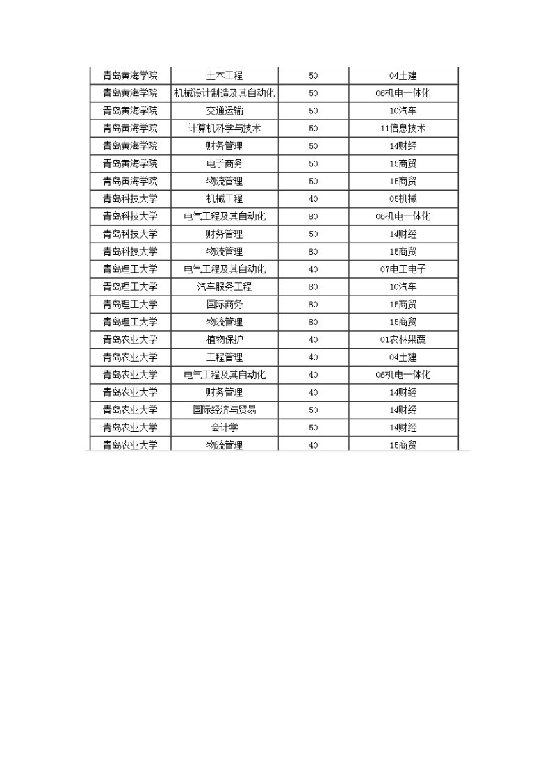 2015年春季高考本科招生计划第4页