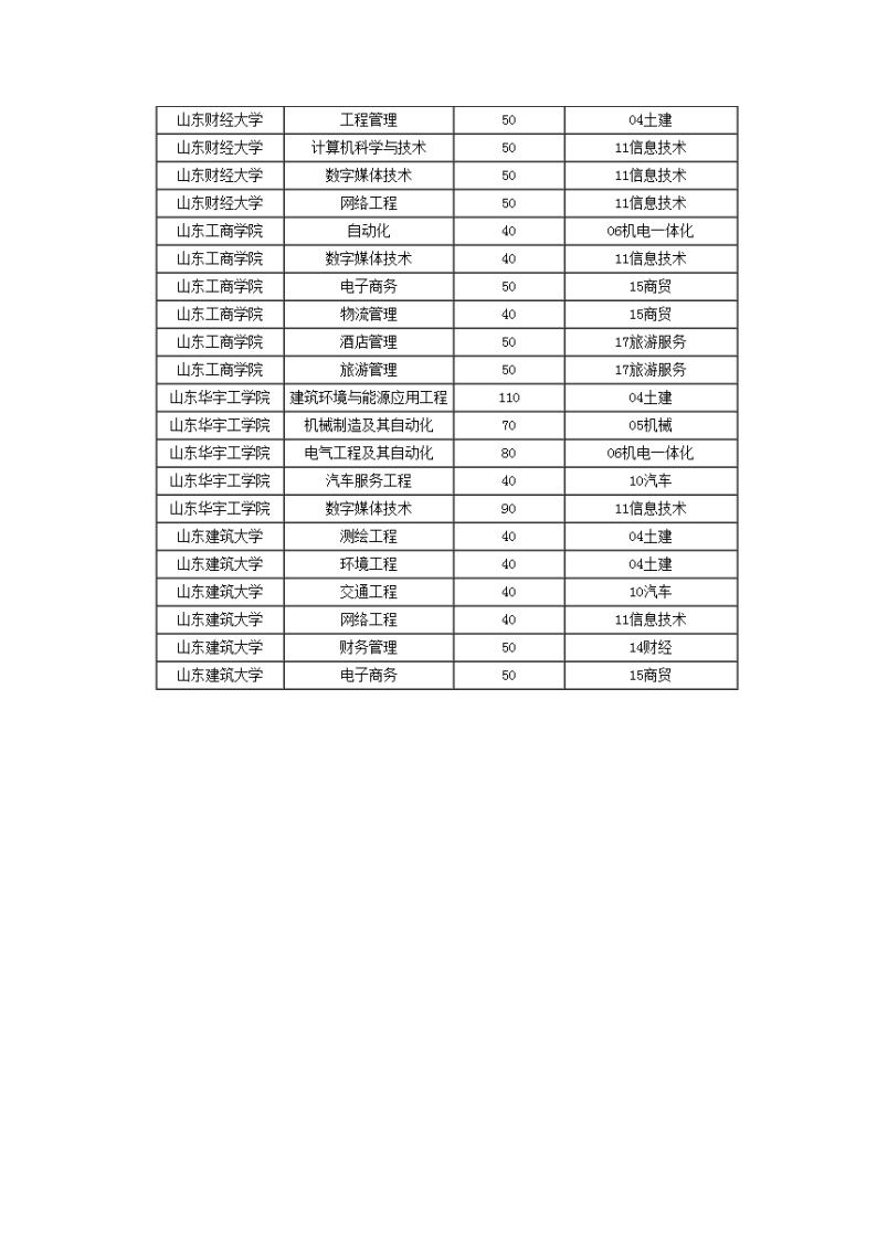 2015年春季高考本科招生计划第5页