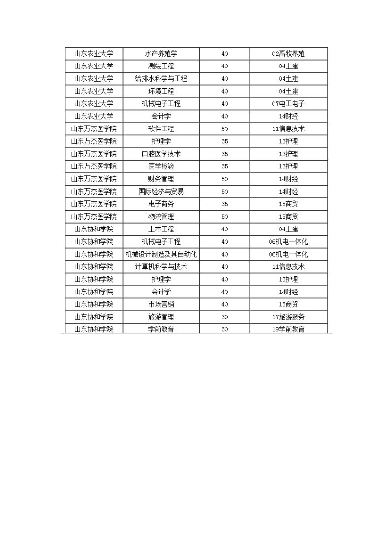 2015年春季高考本科招生计划第7页