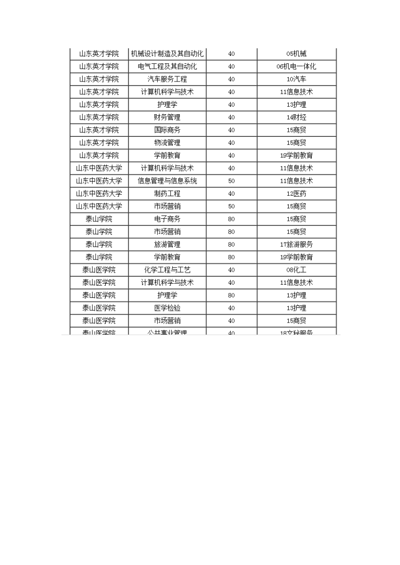 2015年春季高考本科招生计划第8页