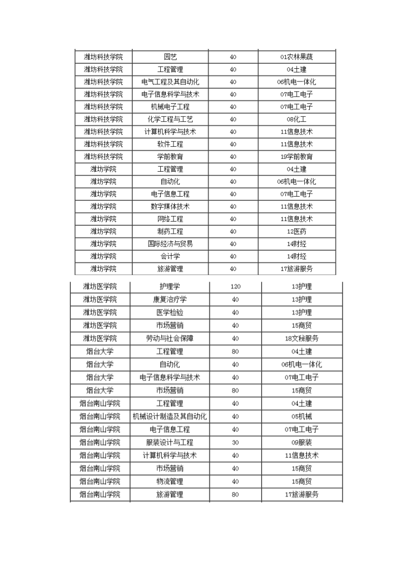 2015年春季高考本科招生计划第9页