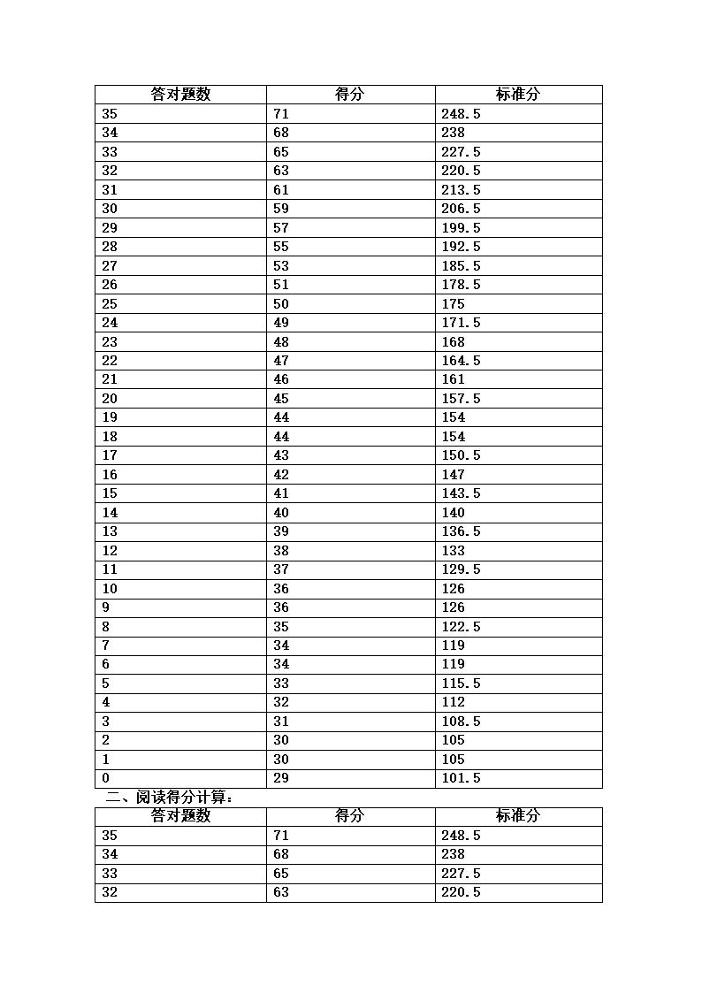 大学英语四级考试评分标准第2页