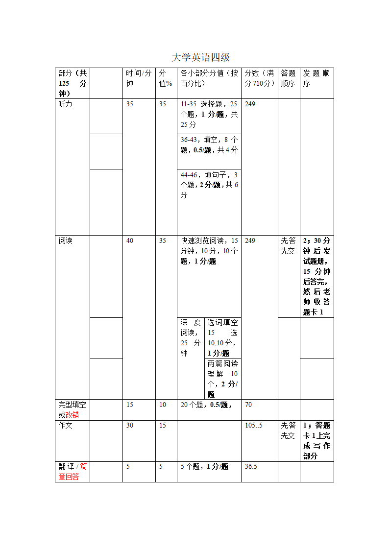 大学英语四级分值分配第1页