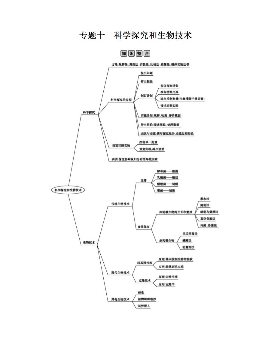2020年中考生物专题复习：专题10　科学探究和生物技术.doc第1页