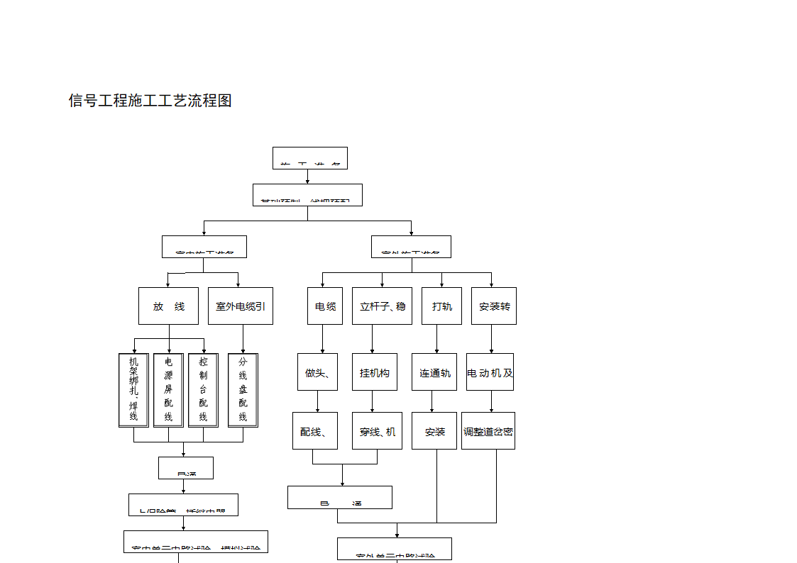 信号工程施工工艺流程图.doc