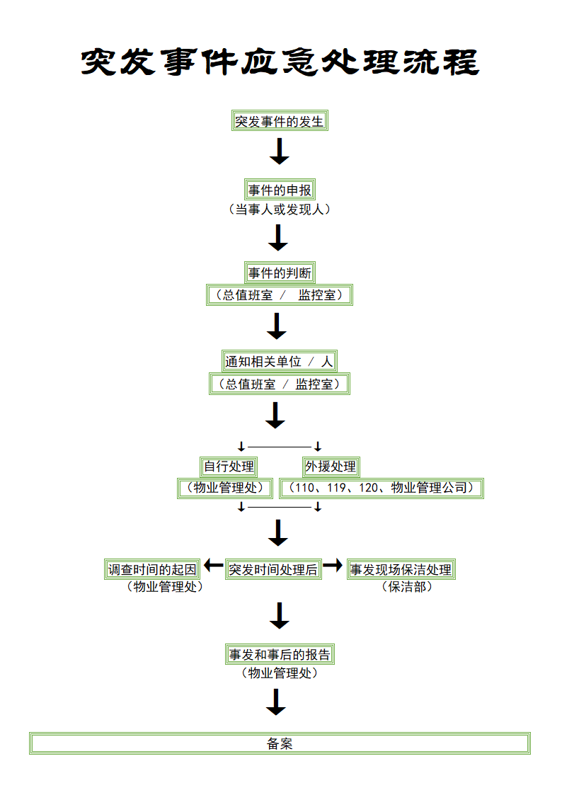 突发事件应急处理流程.docx