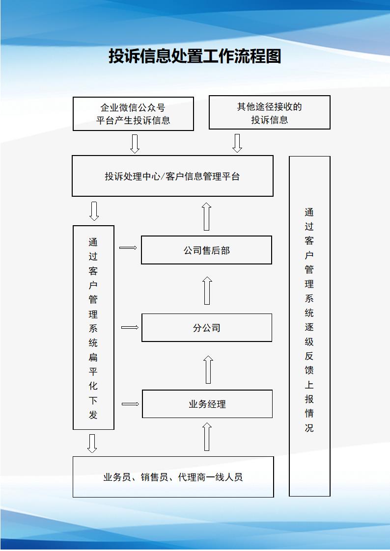 投诉信息处置工作流程图.docx第1页