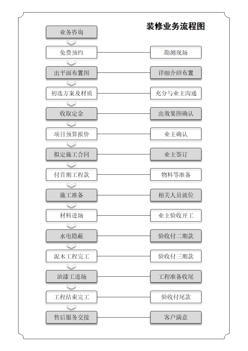 装修业务流程图.docx