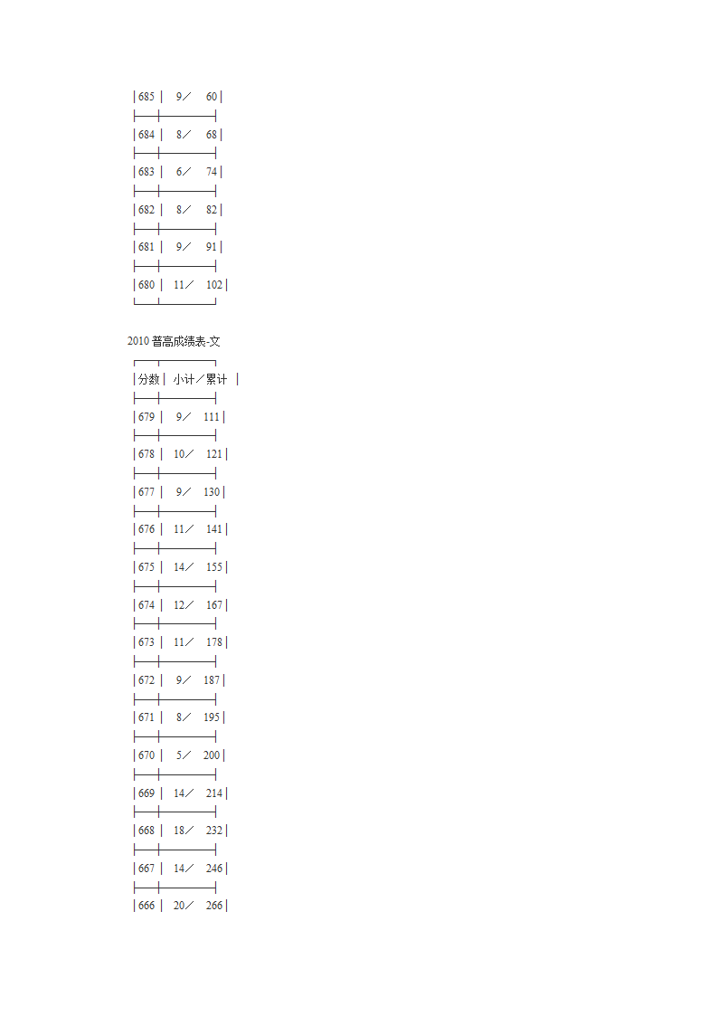 2010年高考文理科第一批成绩分段表第2页