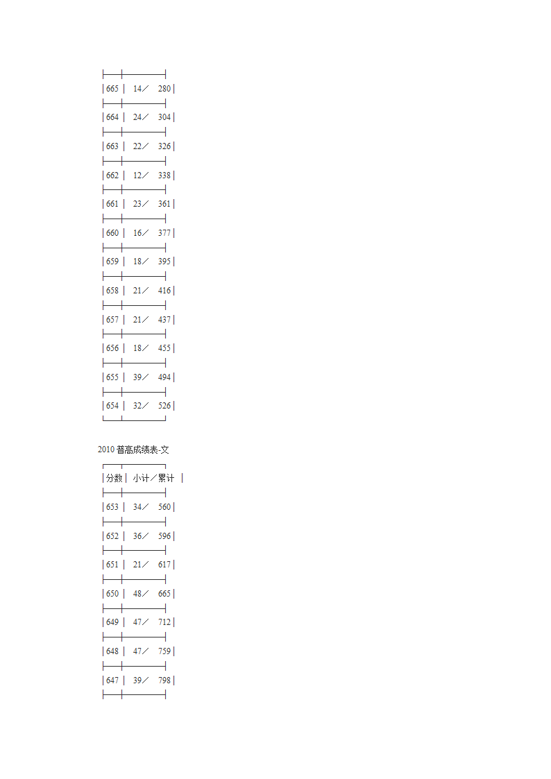 2010年高考文理科第一批成绩分段表第3页