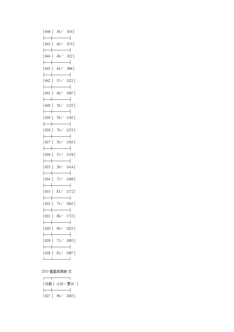 2010年高考文理科第一批成绩分段表第4页