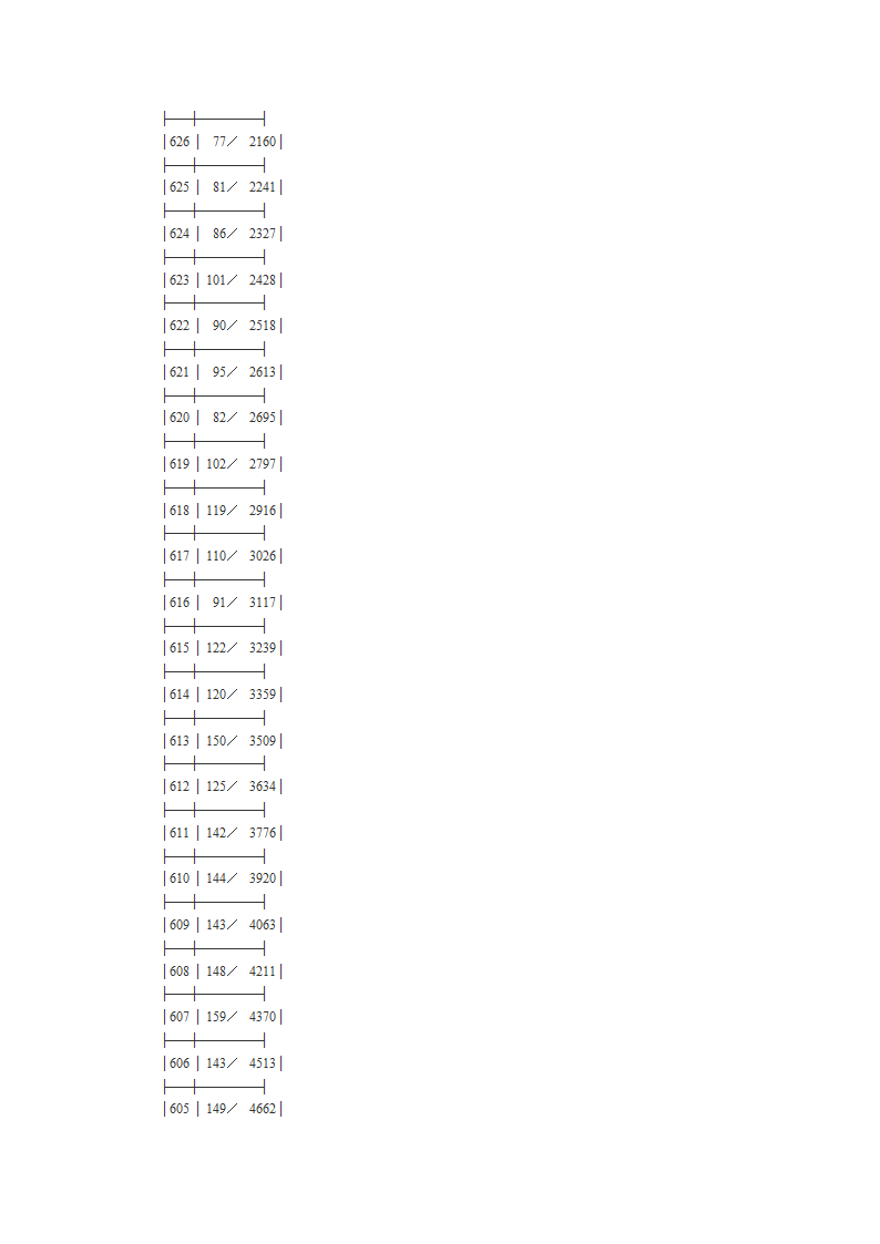 2010年高考文理科第一批成绩分段表第5页