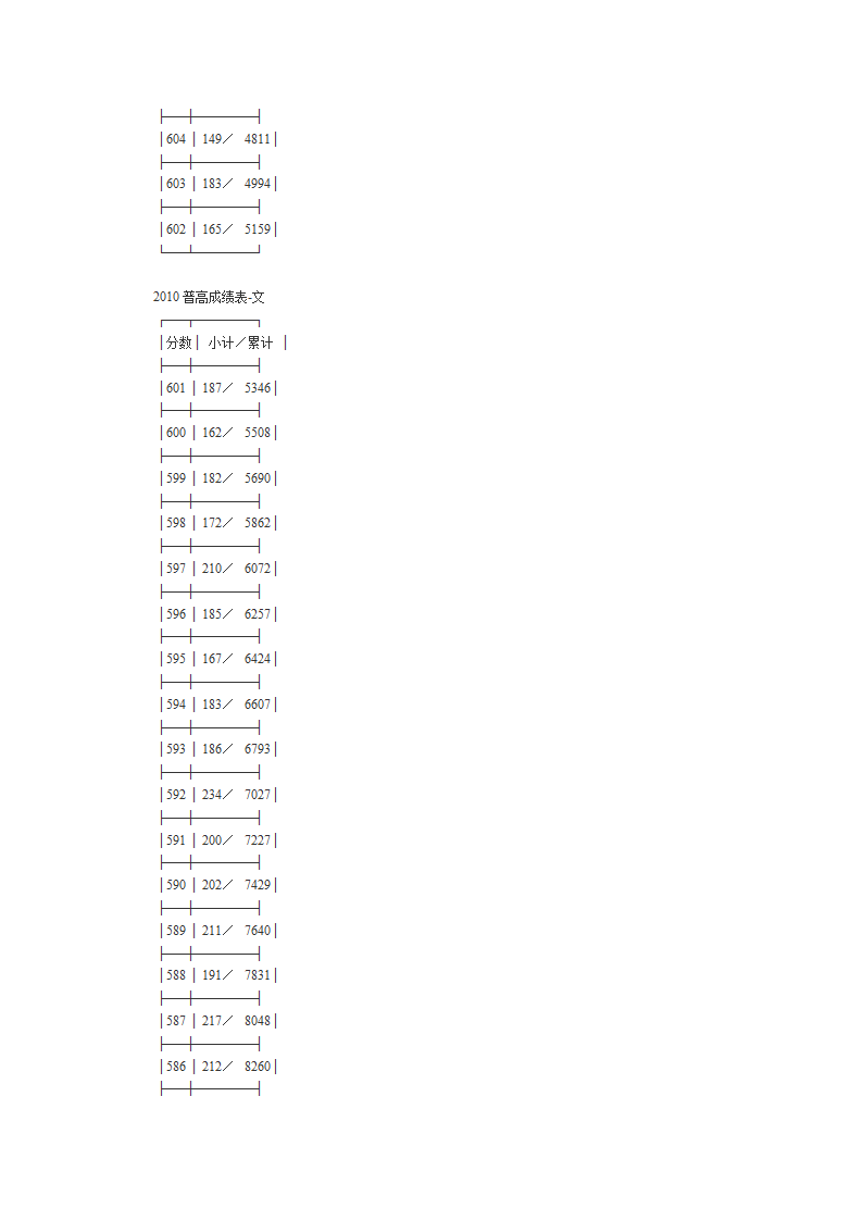 2010年高考文理科第一批成绩分段表第6页