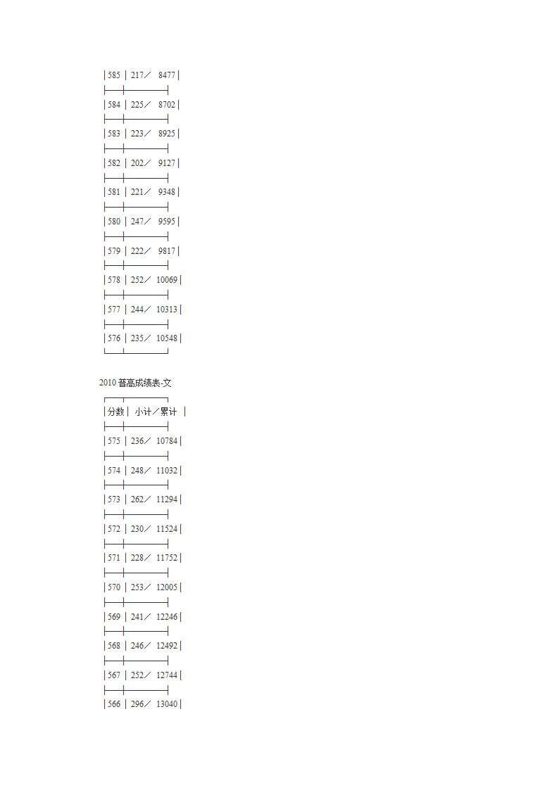 2010年高考文理科第一批成绩分段表第7页