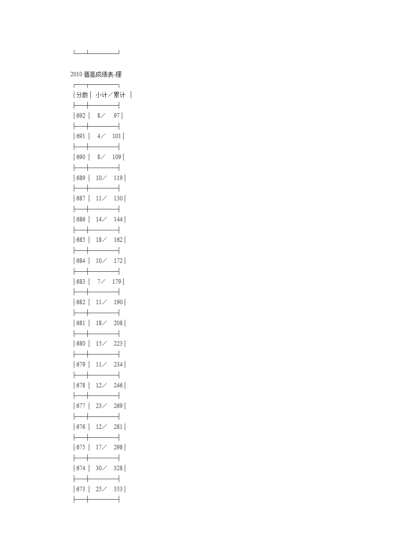 2010年高考文理科第一批成绩分段表第10页