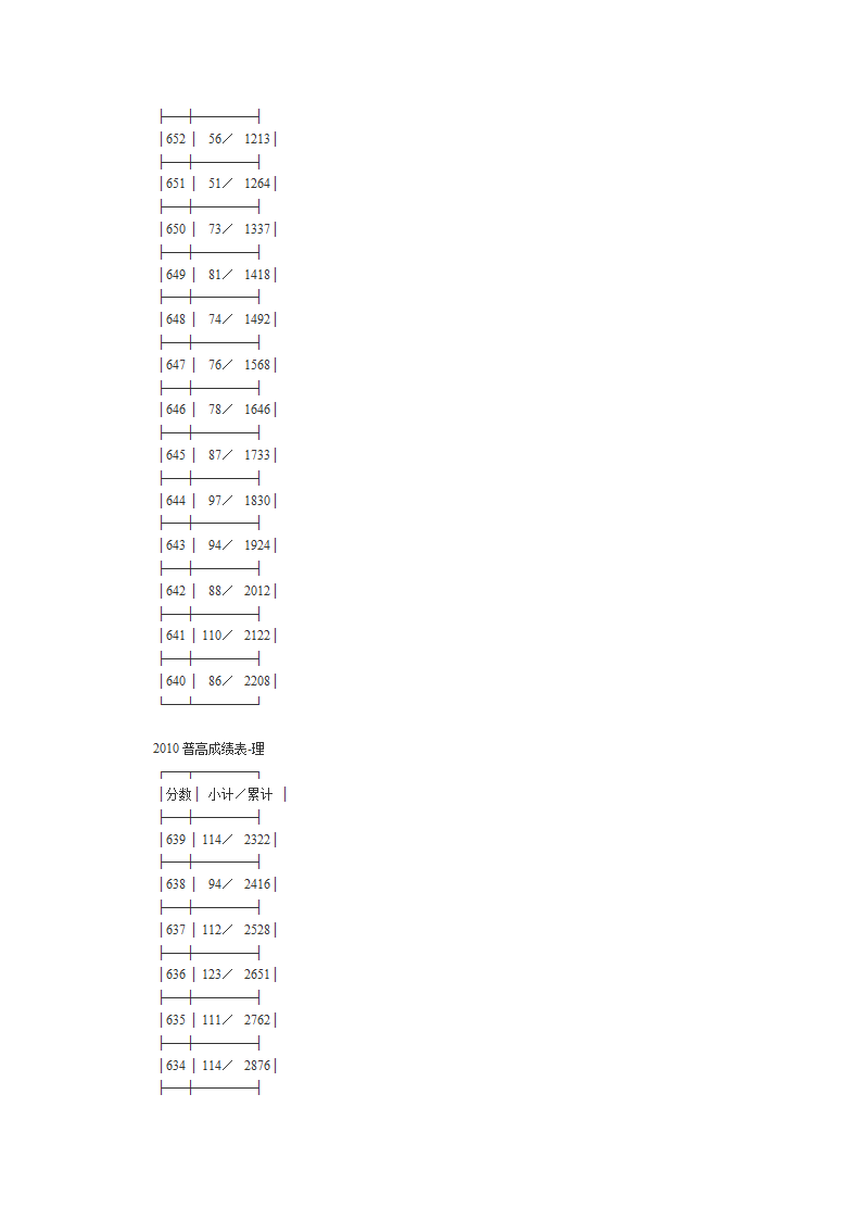 2010年高考文理科第一批成绩分段表第12页