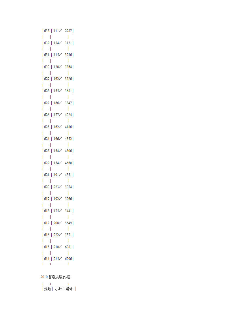 2010年高考文理科第一批成绩分段表第13页