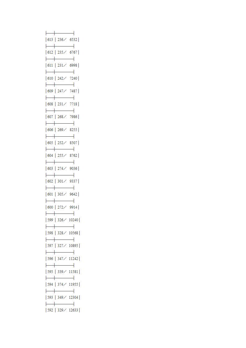 2010年高考文理科第一批成绩分段表第14页