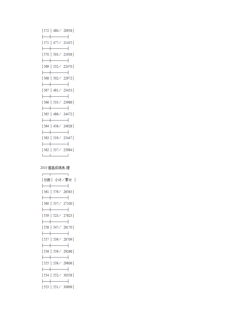 2010年高考文理科第一批成绩分段表第16页