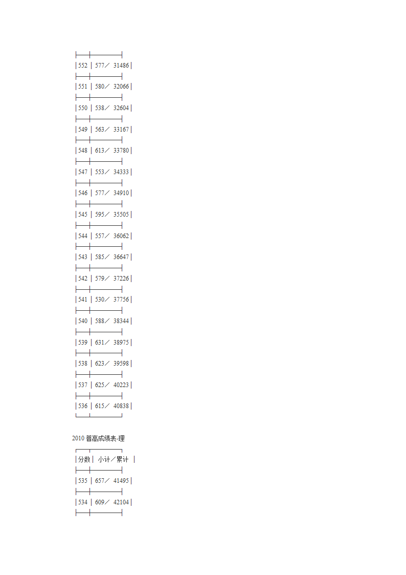 2010年高考文理科第一批成绩分段表第17页