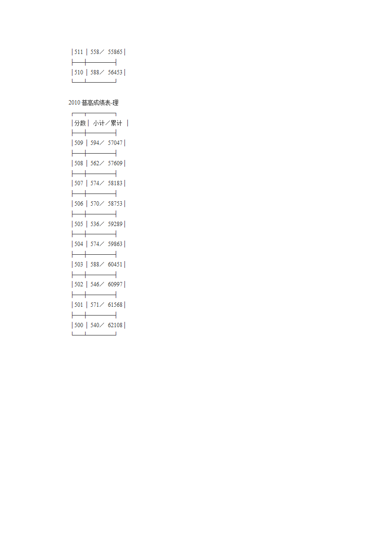 2010年高考文理科第一批成绩分段表第19页