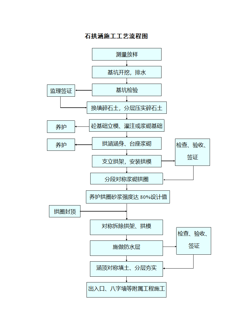 石拱涵施工工艺流程图.doc第1页