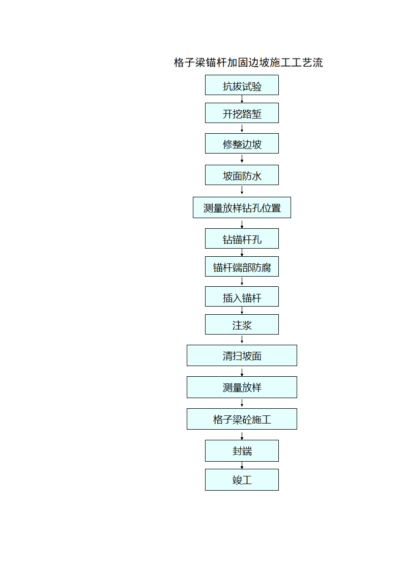 格子梁锚杆加固边坡施工工艺流.doc第1页