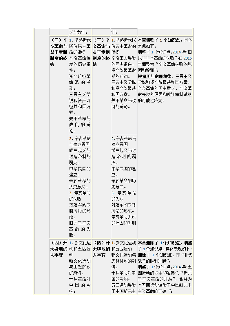 2015考研政治大纲变化情况第4页