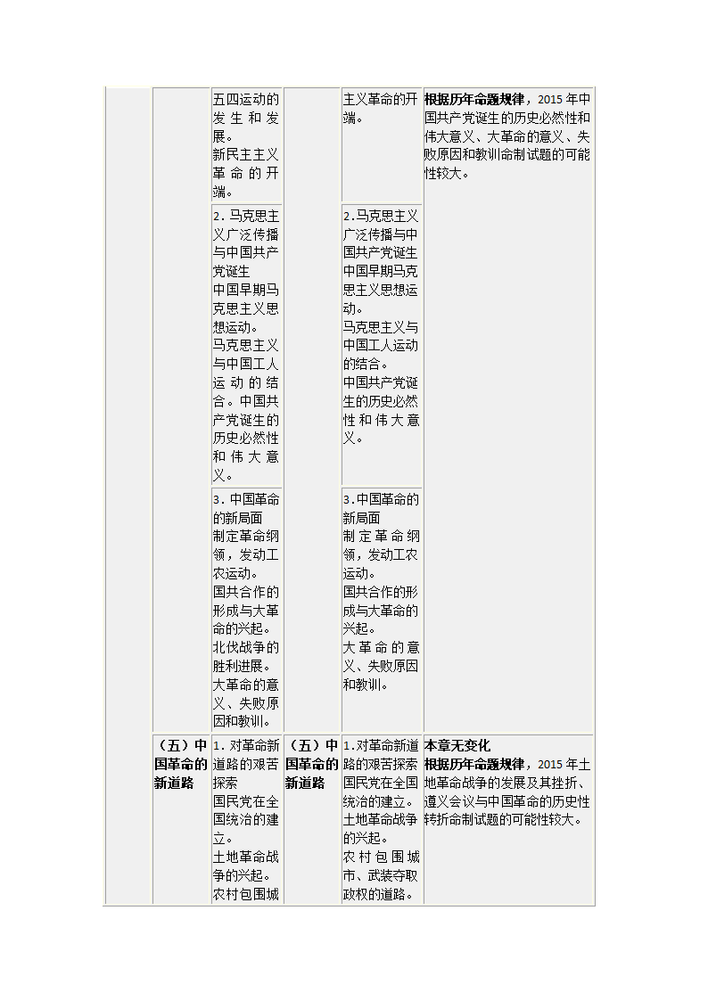 2015考研政治大纲变化情况第5页