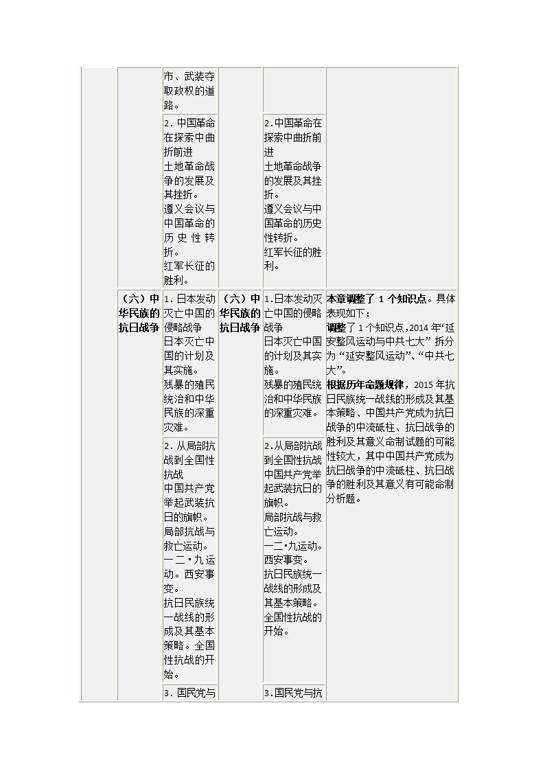 2015考研政治大纲变化情况第6页