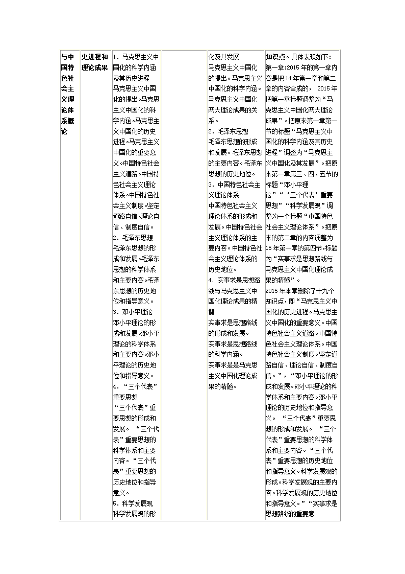 2015考研政治大纲变化情况第14页